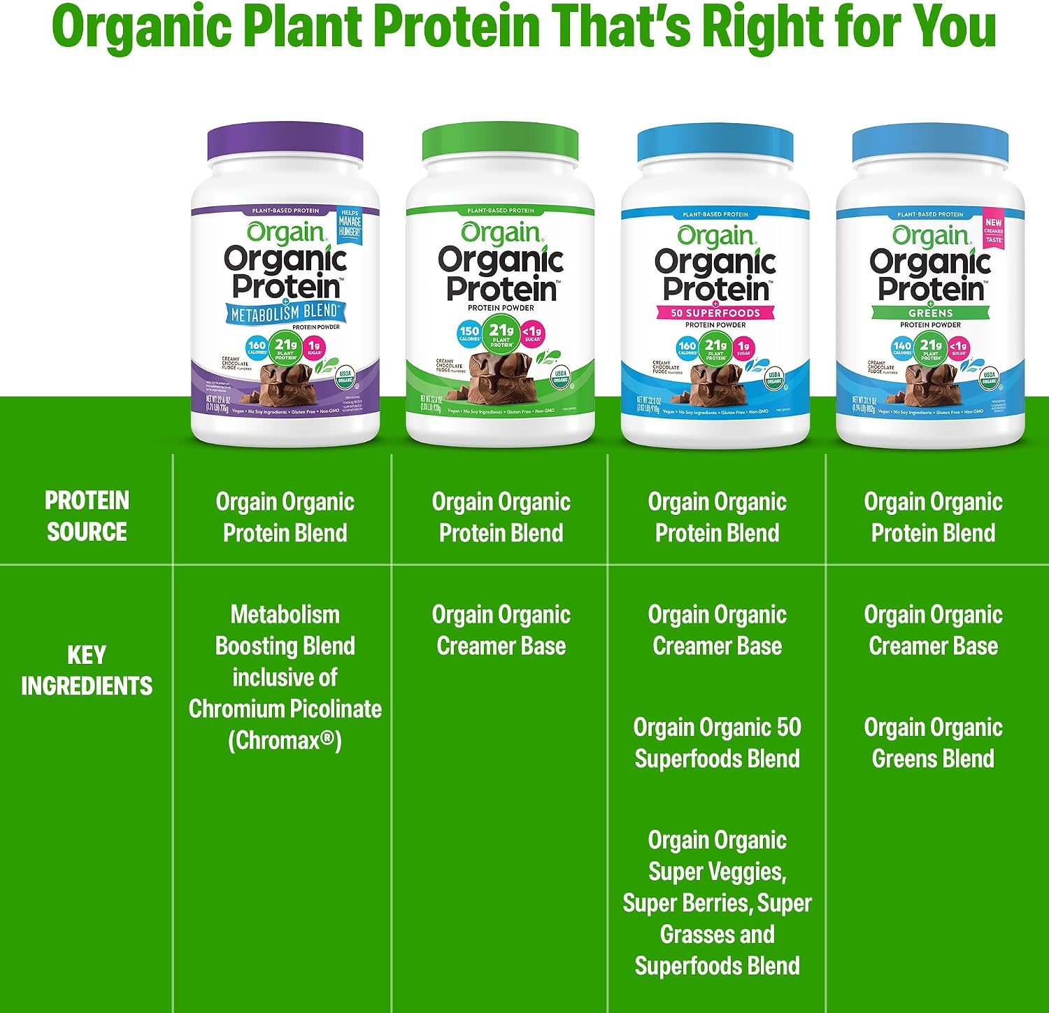 image:imageOrgain Organic 21g Vegan Protein Metabolism Powder Vanilla 171lbChocolate Fudge