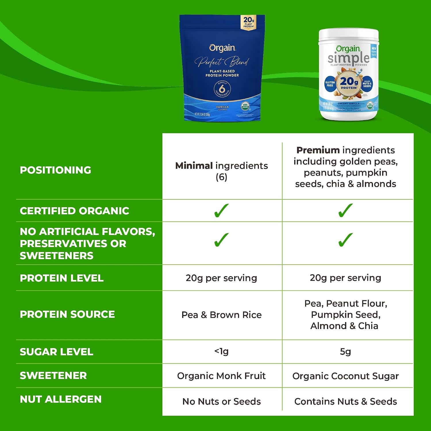 image:imageOrgain Organic Vegan Perfect Blend Protein Powder 20g Clean Plant Protein 6 Ingredients lt1g Sugar Gluten Free NonGMO No Artificial Flavors Stevia Extract Dairy or Soy Ingredients VanillaVanilla